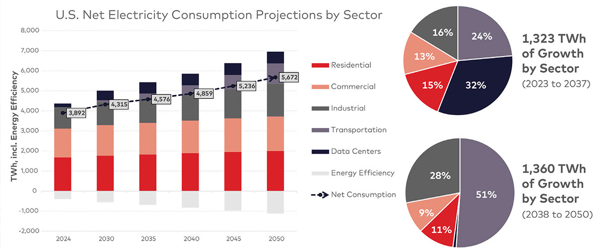 U.S. Net electricity Consumption Projections by Sector