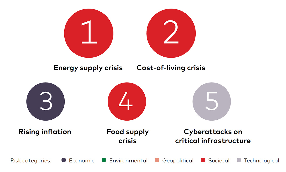 Top 5 ranked currently manifesting risks in order of predicted severity of impact in 2023