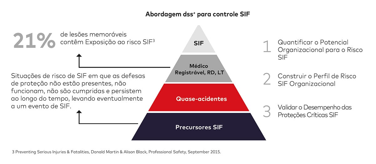 Abordagem dss+ para controle SIF