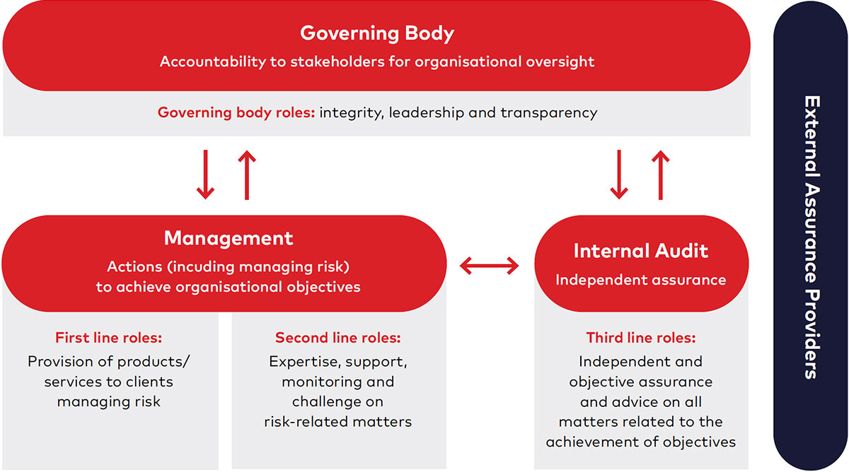 Figure 1: Institute of Internal Auditors Three Lines Model (formerly known as Three Lines of Defense Model)