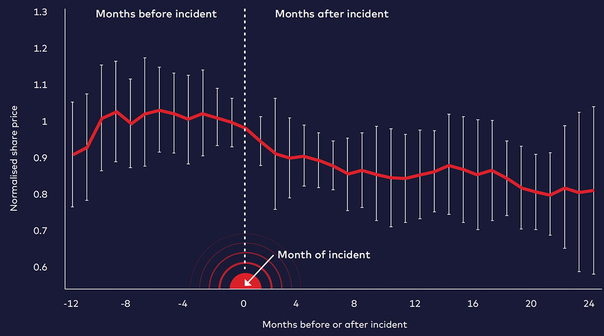 Figure 2: Impact of major process safety incidents on share value