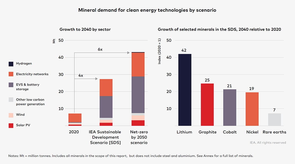 Mineral demand for clean energy technologies by scenario