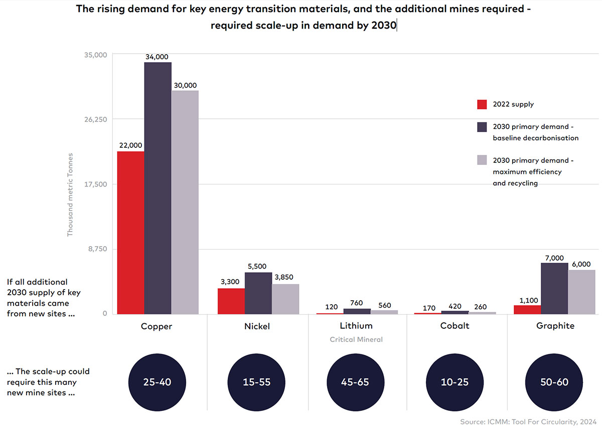 The rising demand for key energy transition materials, and the additional mines required -
required scale-up in demand by 2030