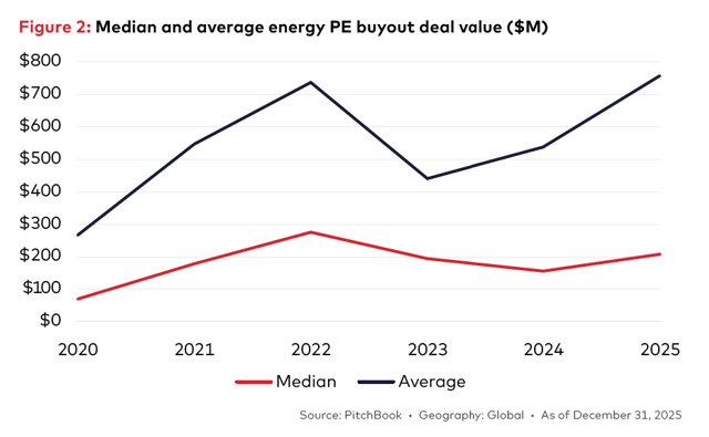 Median and average energy PE buyout deal value ($M)