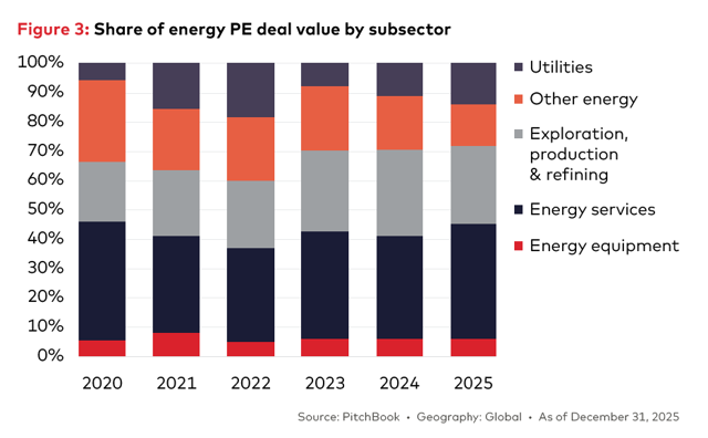 Share of energy PE deal value by subsector