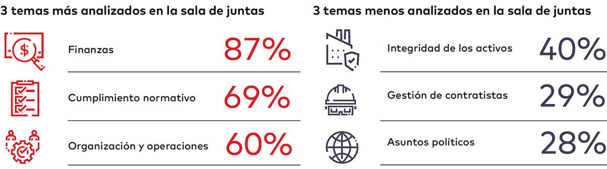 3 temas más/3 temas menos analizados en la sala de juntas