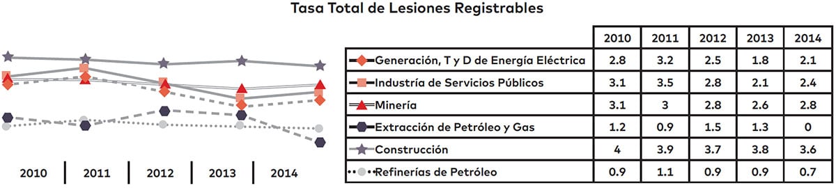 Figura 1 - Desempeño en seguridad del sector de la generación de energía eléctrica en el contexto de otras industrias peligrosas