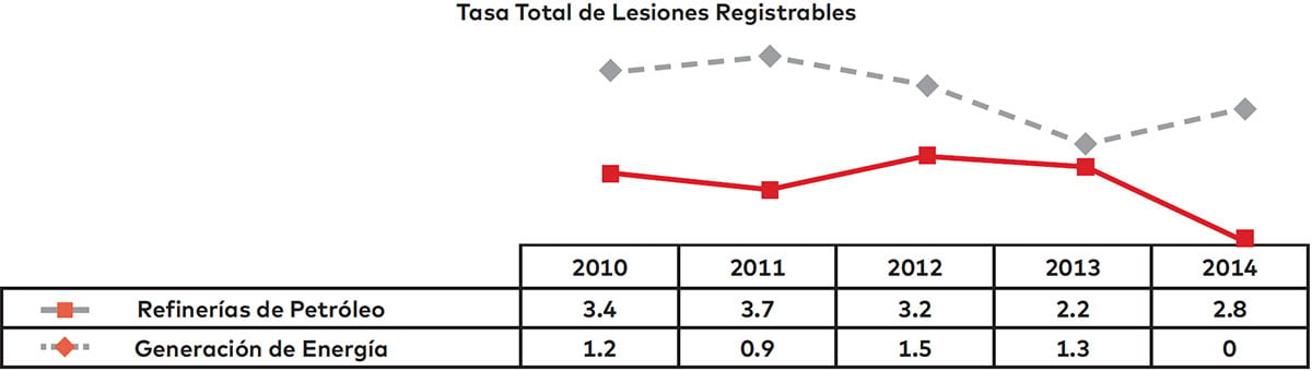 Figura 2 - Desempeño en Seguridad de las refinerías de oetróleo vs. el subsector de la generación de energía