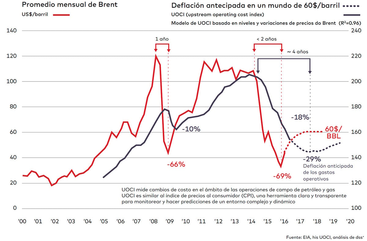 Figura 2. Tendencia del índice de costos operativos upstream