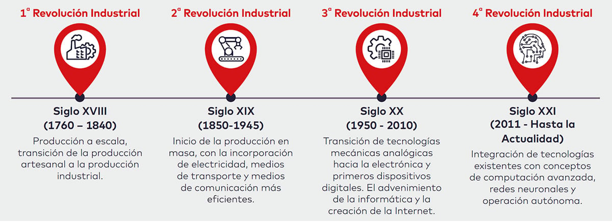 Fig.2 - Las 4 revoluciones industriales