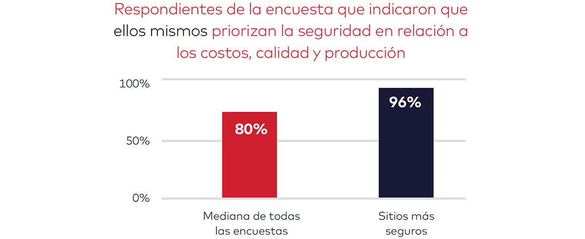 Fuente: Encuesta de Percepción de la Seguridad de dss+