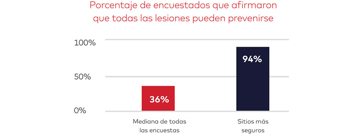 Fuente: Encuesta de Percepción de la Seguridad de dss+