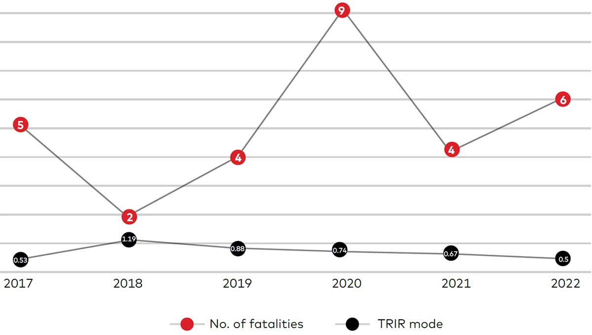 Mining Study Group Combines SIF Data
(n=7 companies)