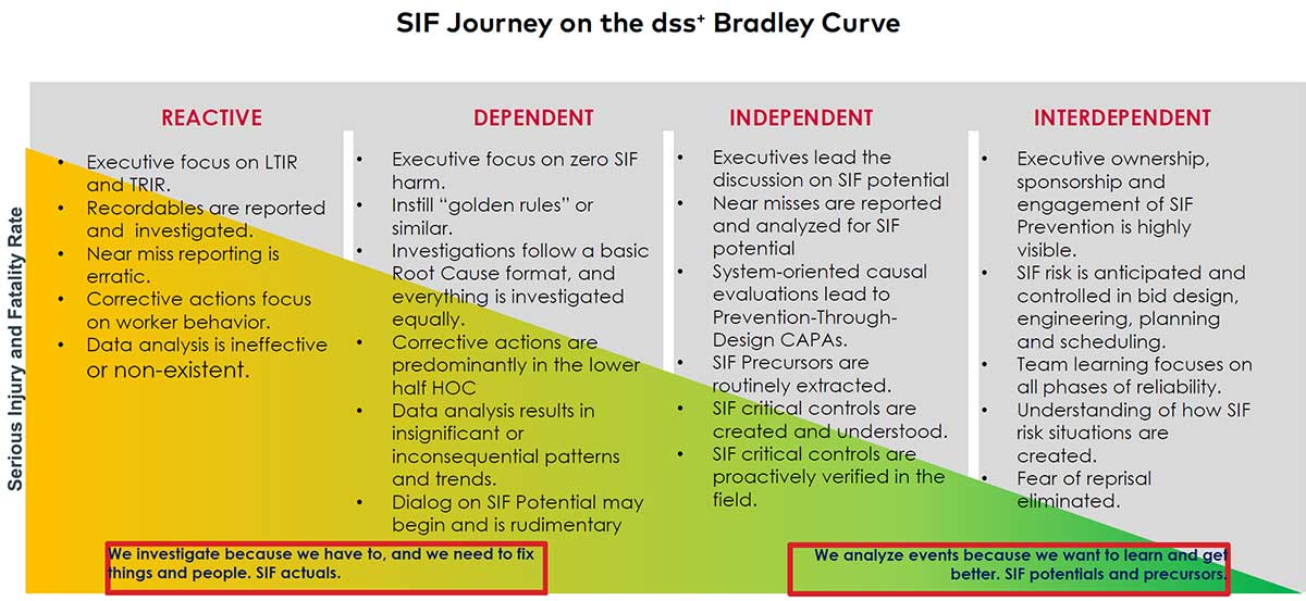 SIF Journey on the dss+ Bradley Curve