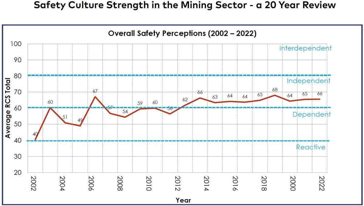 Safety Culture Strength in the Mining Sector - a 20 Year Review