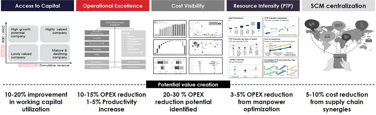 Figure 2: Creating and Maximising Portfolio Value for Efficiency and Growth