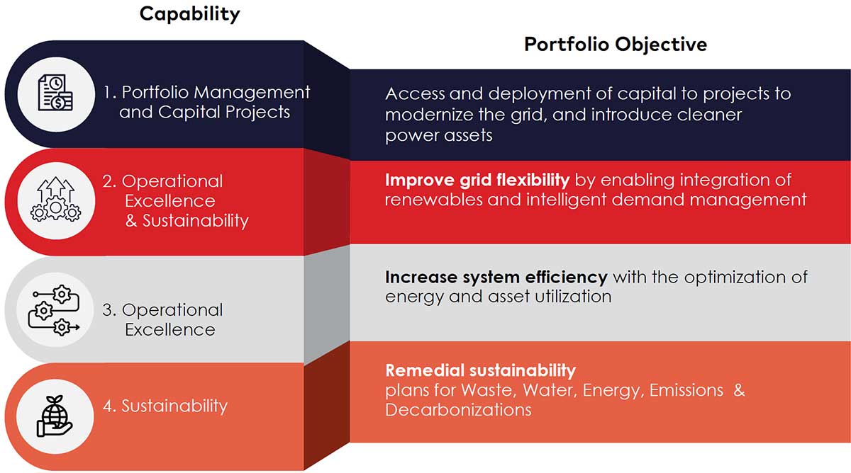 Figure 5: Aligning Capability to Portfolio Objectives