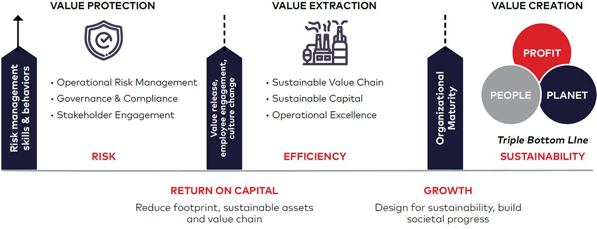 Figure 3: The Three Stages of Values