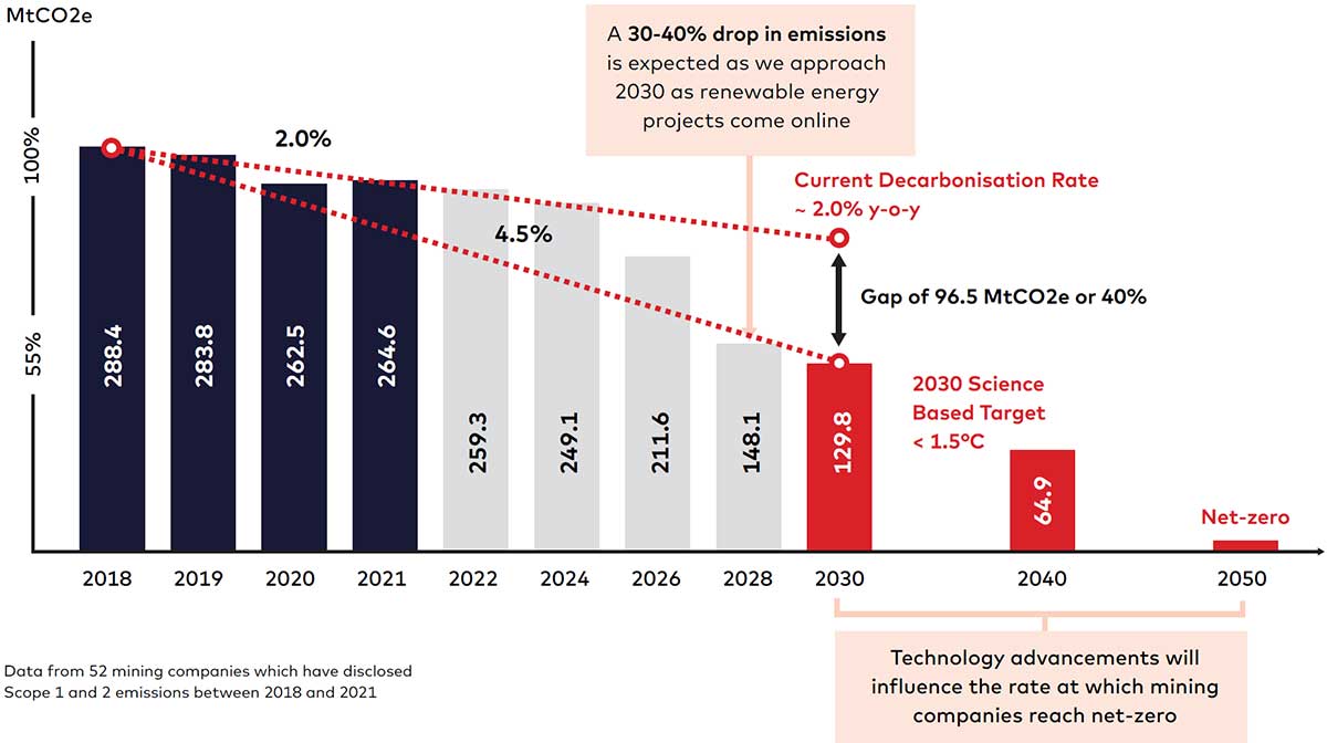 Figure 1: Global mining decarbonisation performance against SBTi (MtCO2e)