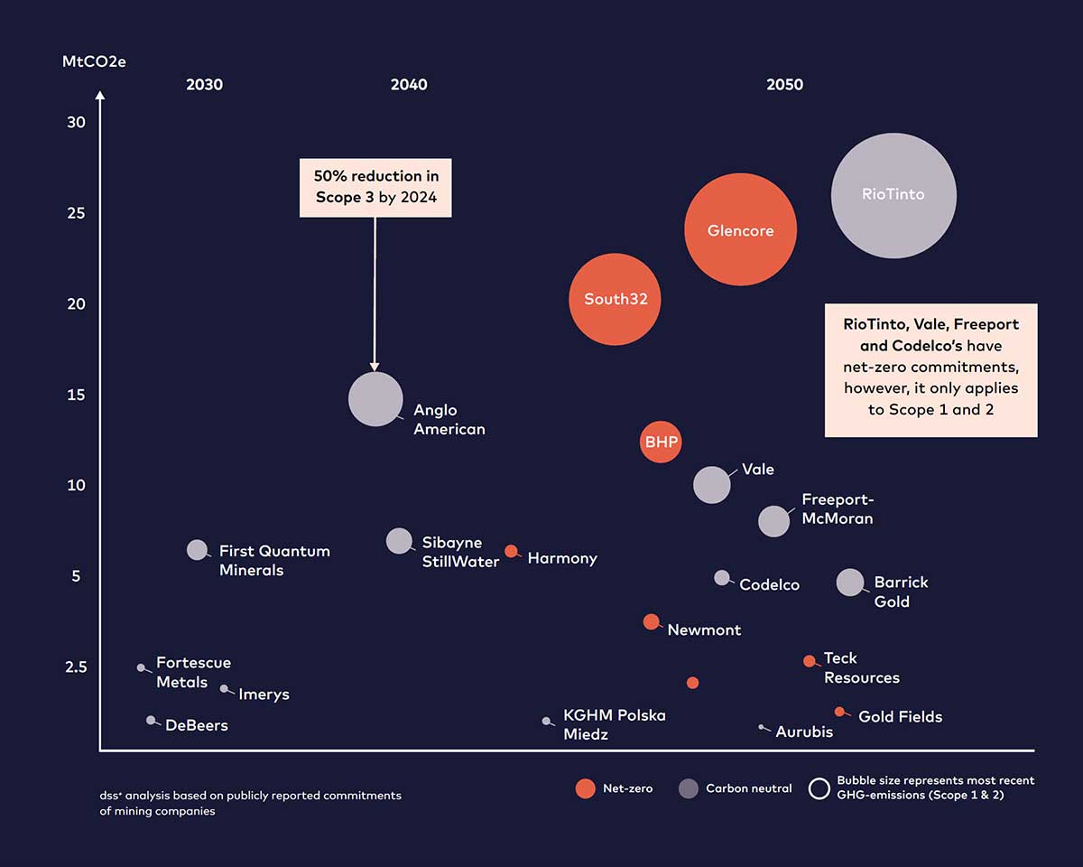 Figure 2: Most mining companies’ sustainability commitments focus on Scope 1 and 2 emission reductions,
but Scope 3 emissions remain a challenge6