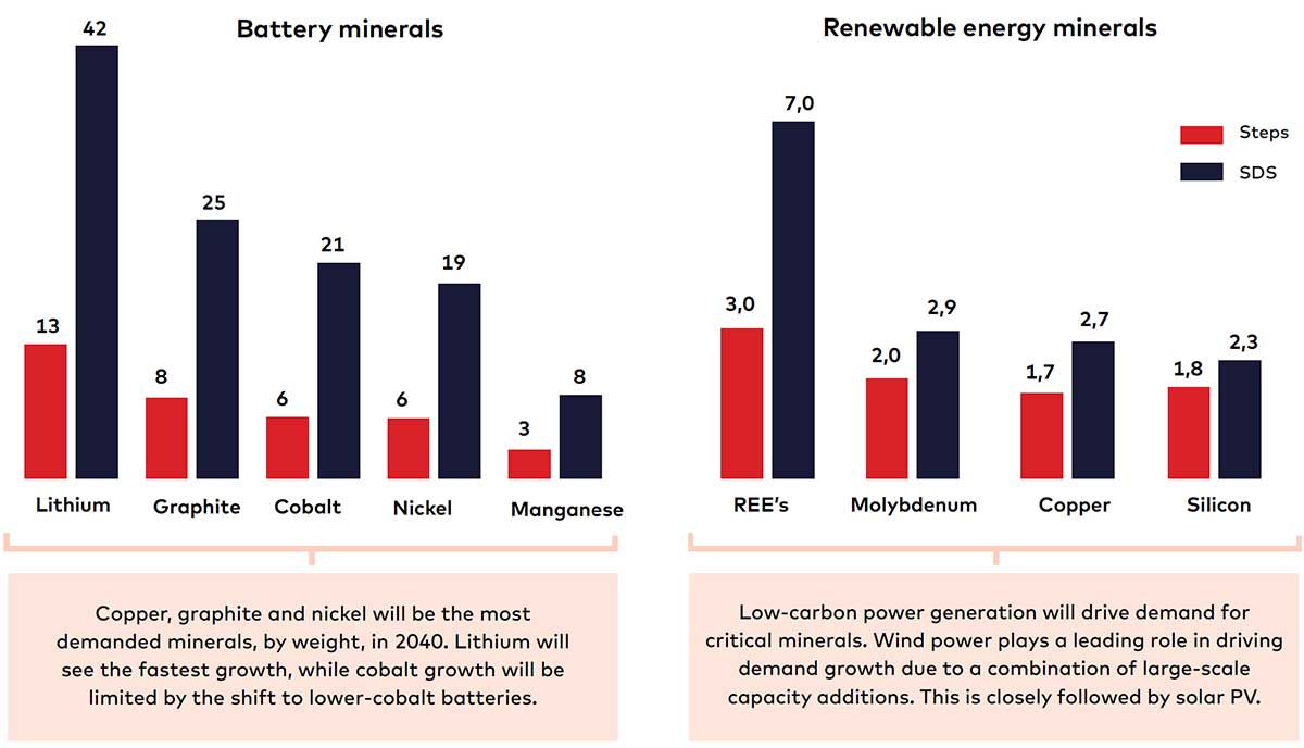 Figure 3: Growth in demand for critical minerals in 2040 relative to 2020 levels – implies 12.2Mt increase