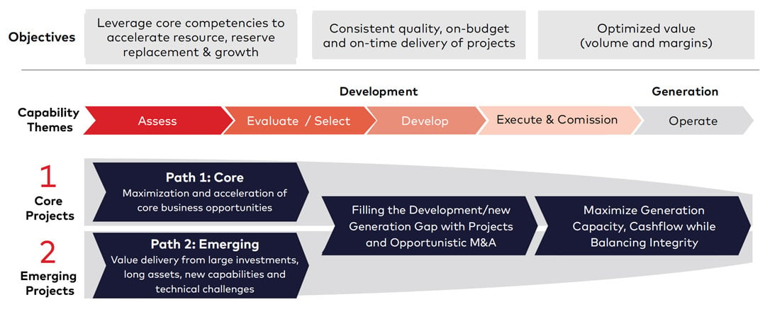 Figure 1: Optimizing Project Portfolio for Growth